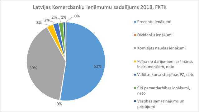 Banku ienākumi2018 Q4 (tūkstošos, €)