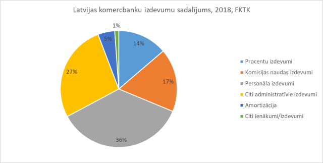 Banku izdevumi 2018 Q4 (tūkstošos, €)